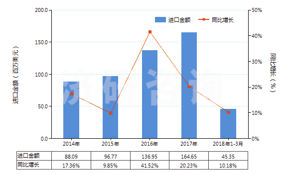 2014-2018年3月中國其他亞胺及其衍生物以及它們的鹽(HS29252900)進口總額及增速統(tǒng)計 2014-2018年3月中國其他亞胺及其衍生物以及它們的鹽(HS29252900)進口總額及增速統(tǒng)計